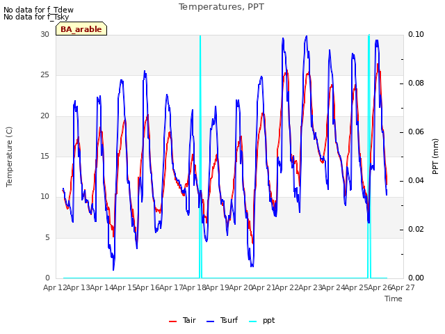 plot of Temperatures, PPT