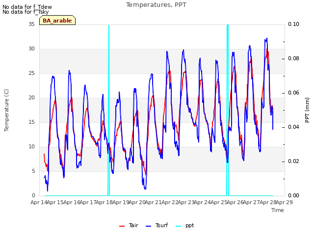 plot of Temperatures, PPT