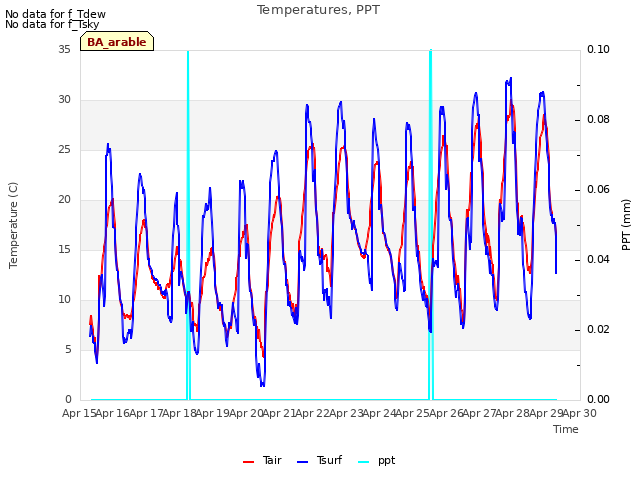 plot of Temperatures, PPT