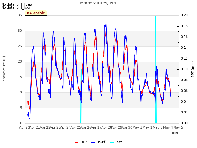 plot of Temperatures, PPT