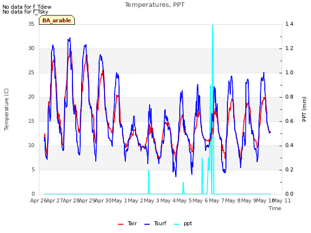 plot of Temperatures, PPT