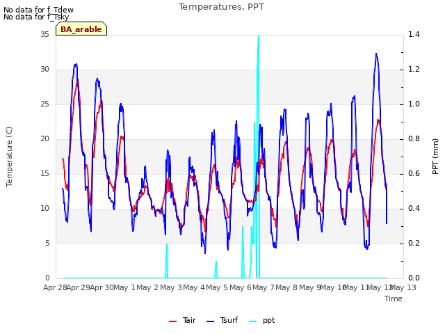 plot of Temperatures, PPT