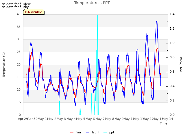 plot of Temperatures, PPT