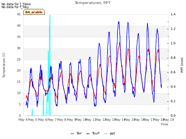 plot of Temperatures, PPT