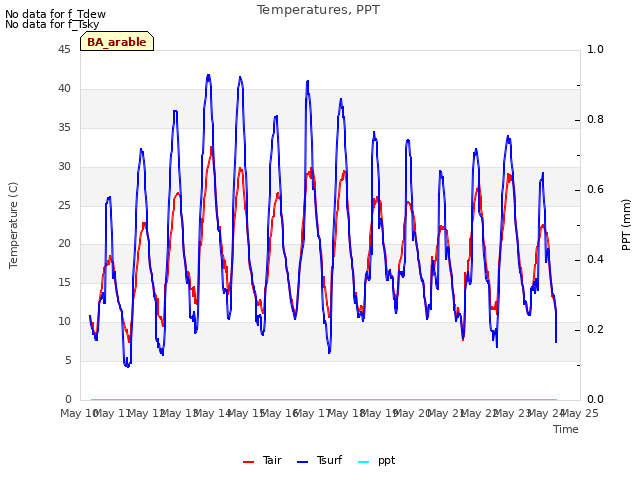 plot of Temperatures, PPT