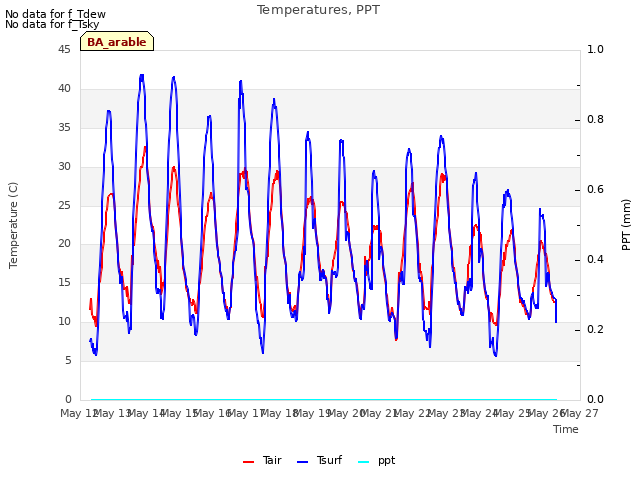 plot of Temperatures, PPT