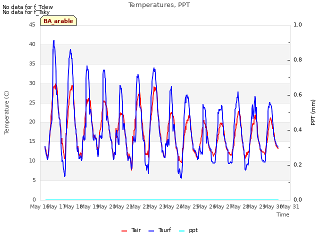 plot of Temperatures, PPT