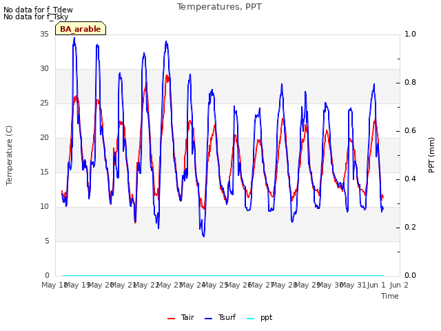 plot of Temperatures, PPT