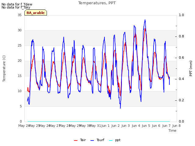 plot of Temperatures, PPT