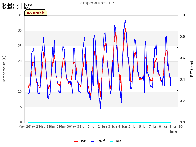 plot of Temperatures, PPT