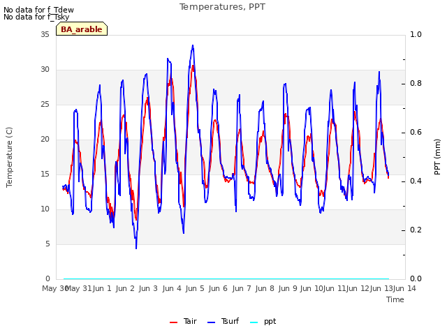 plot of Temperatures, PPT