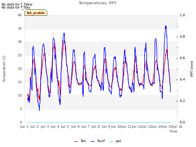 plot of Temperatures, PPT