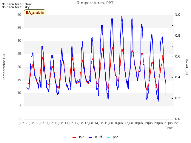 plot of Temperatures, PPT