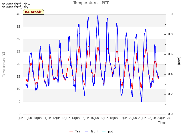 plot of Temperatures, PPT