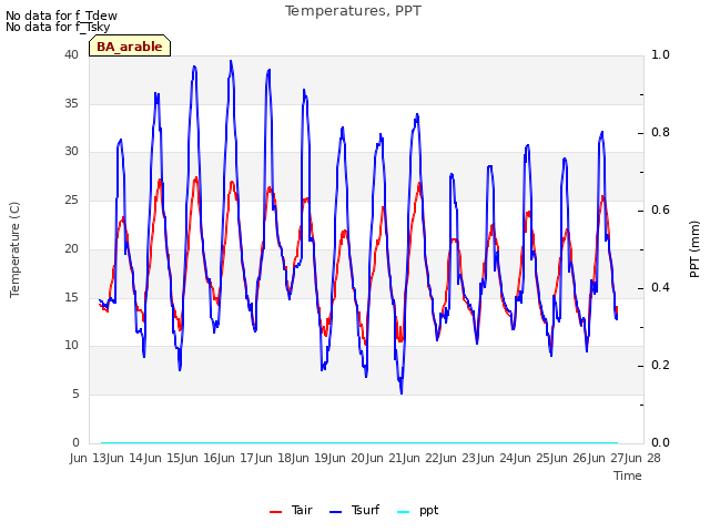 plot of Temperatures, PPT