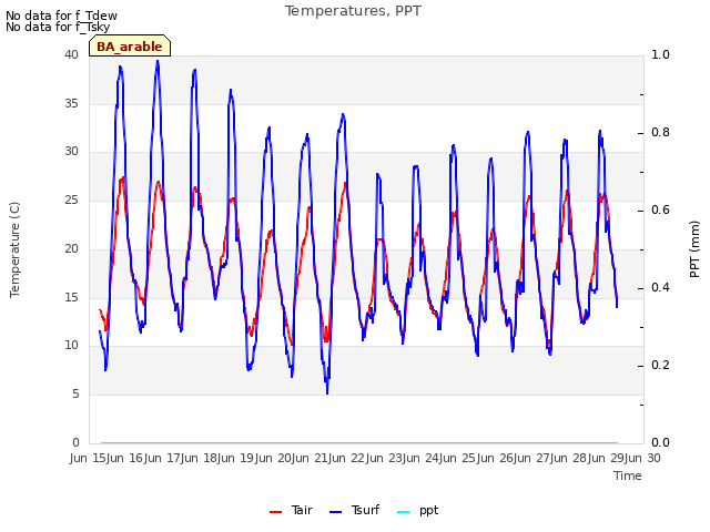 plot of Temperatures, PPT