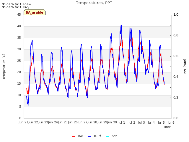 plot of Temperatures, PPT