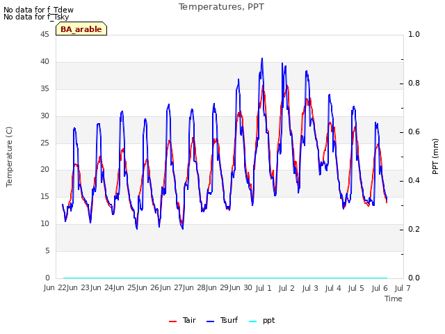 plot of Temperatures, PPT