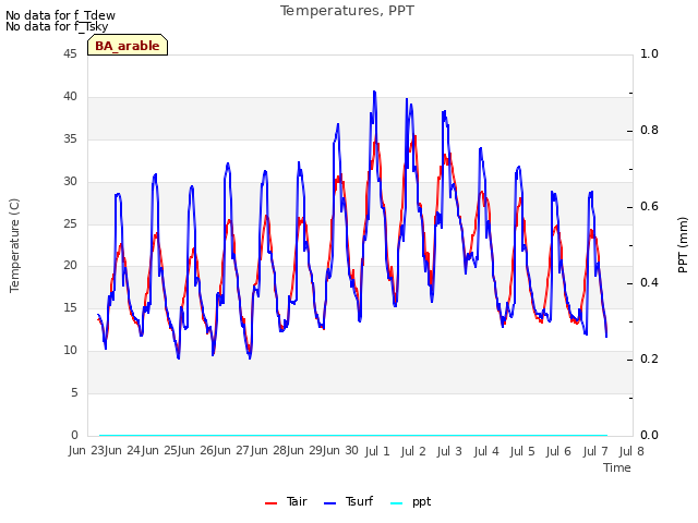 plot of Temperatures, PPT