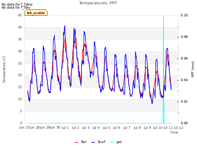 plot of Temperatures, PPT