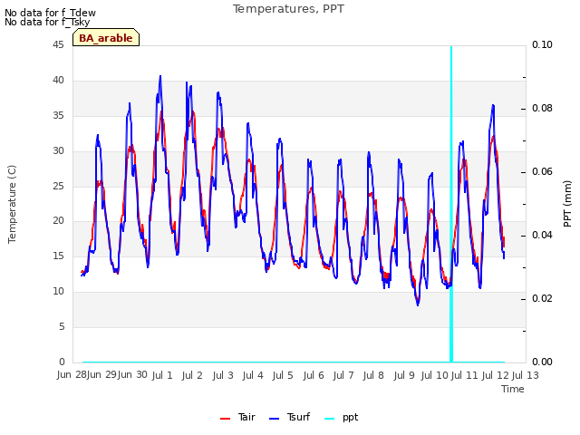 plot of Temperatures, PPT