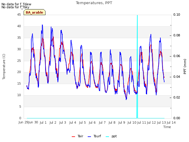 plot of Temperatures, PPT