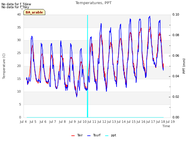 plot of Temperatures, PPT