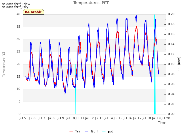 plot of Temperatures, PPT