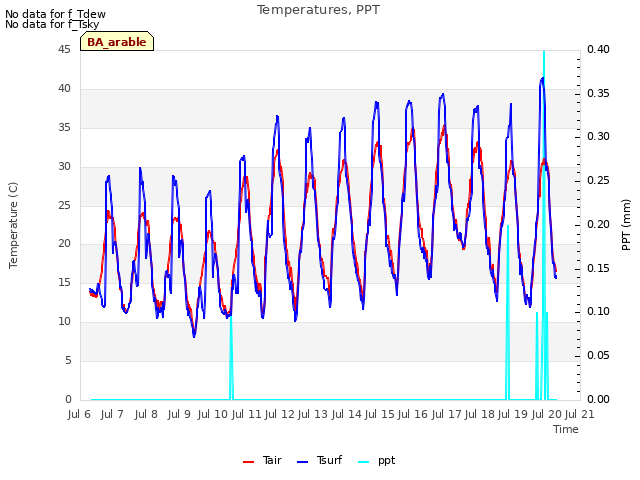 plot of Temperatures, PPT