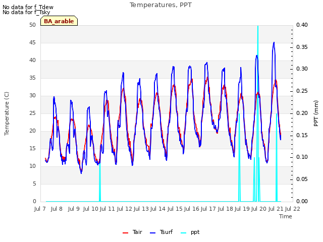 plot of Temperatures, PPT