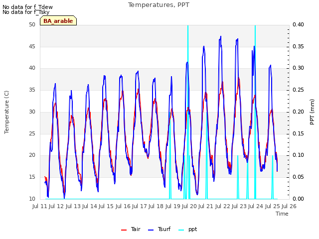 plot of Temperatures, PPT