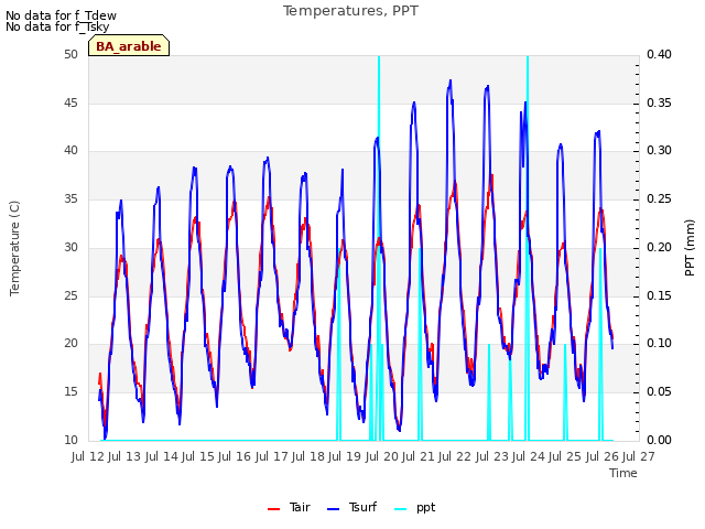 plot of Temperatures, PPT