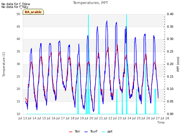 plot of Temperatures, PPT