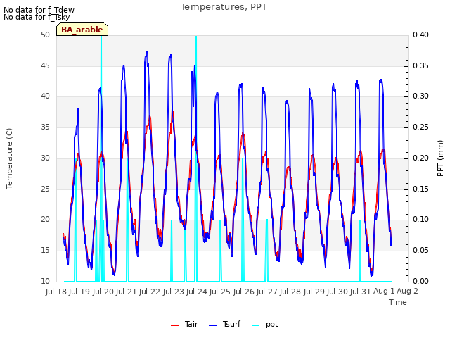 plot of Temperatures, PPT