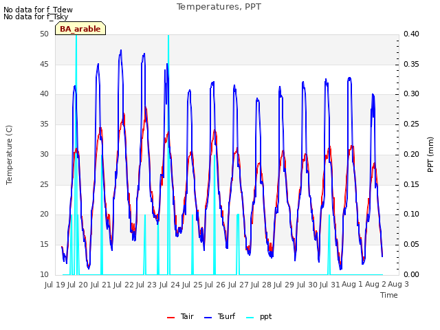 plot of Temperatures, PPT