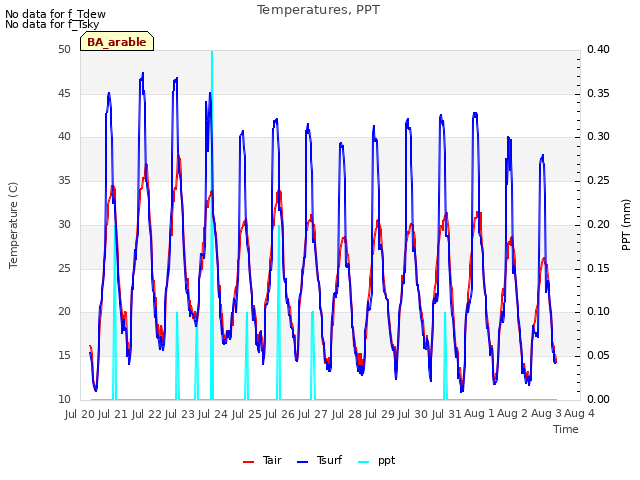 plot of Temperatures, PPT