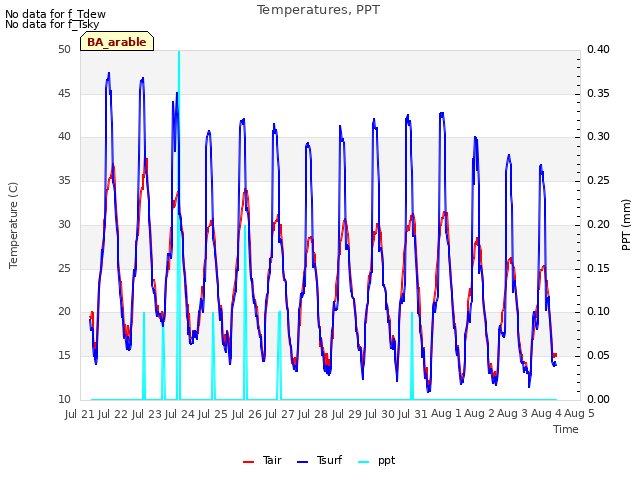 plot of Temperatures, PPT