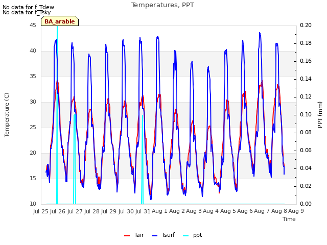 plot of Temperatures, PPT