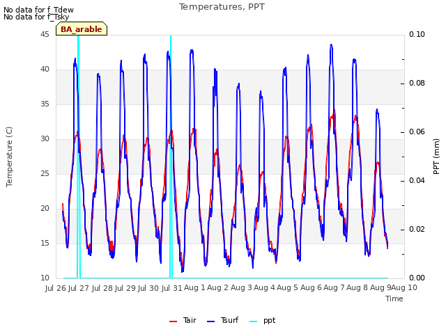 plot of Temperatures, PPT