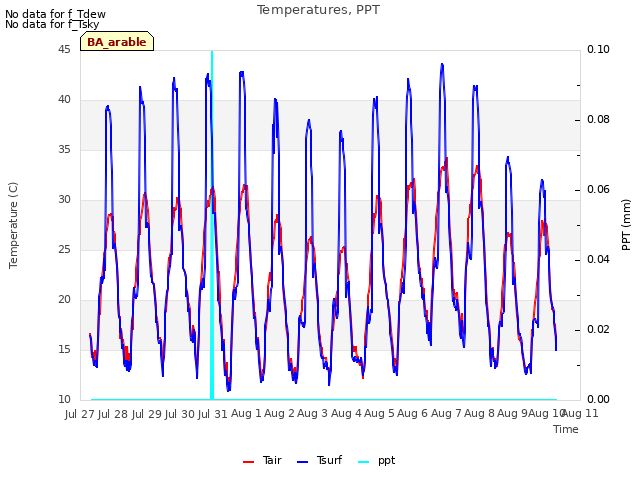 plot of Temperatures, PPT