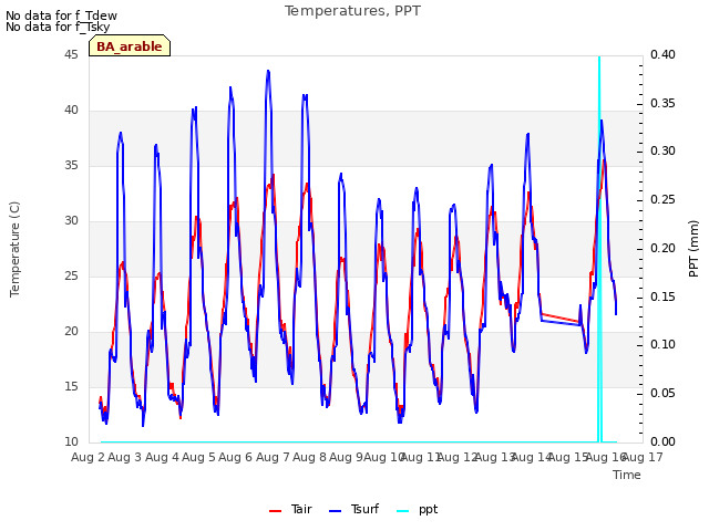 plot of Temperatures, PPT