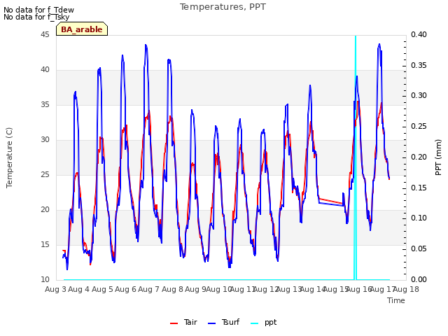 plot of Temperatures, PPT