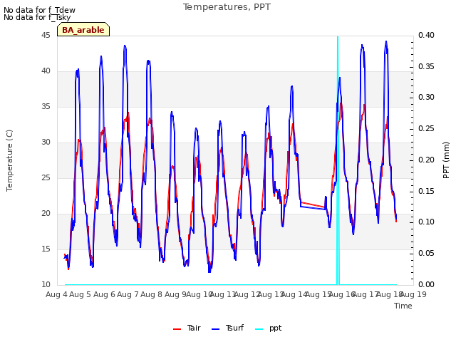 plot of Temperatures, PPT