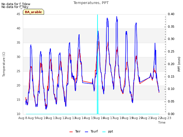 plot of Temperatures, PPT