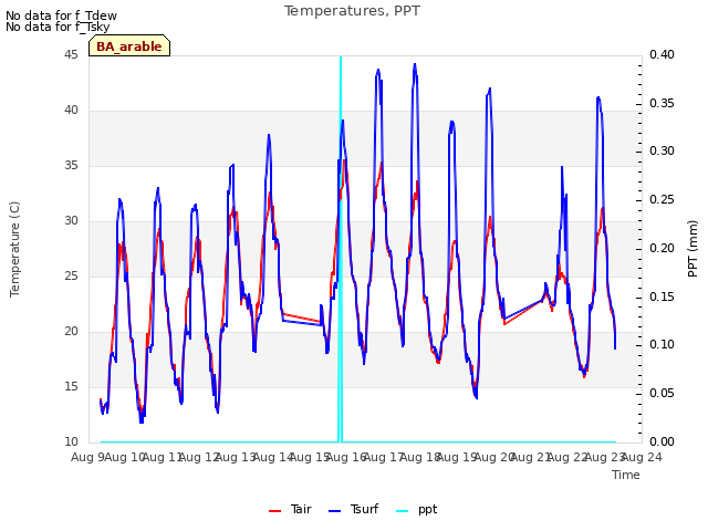 plot of Temperatures, PPT