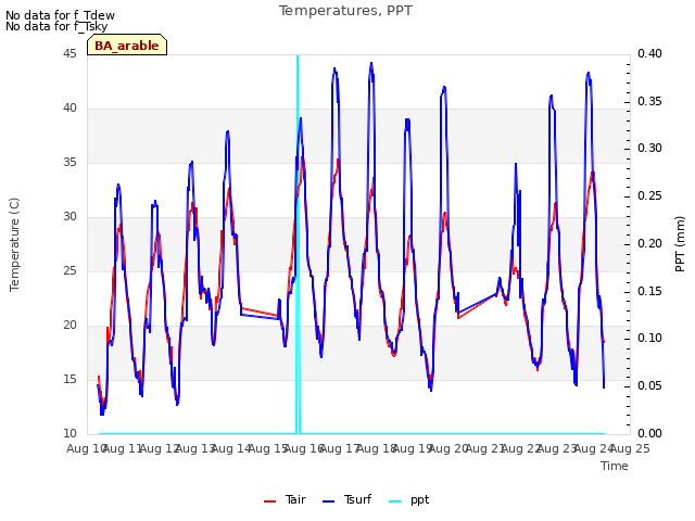 plot of Temperatures, PPT