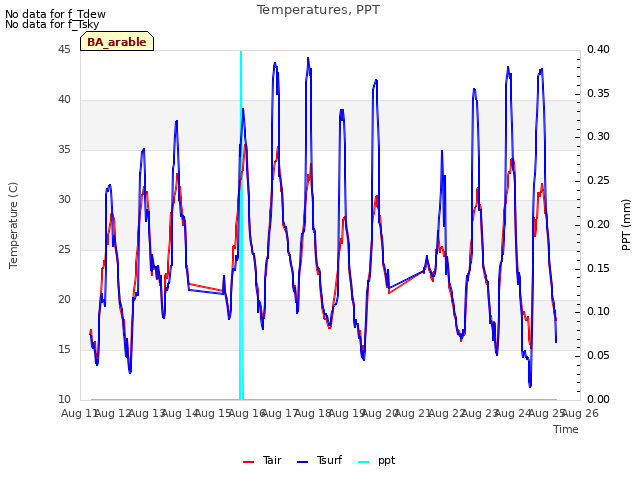 plot of Temperatures, PPT