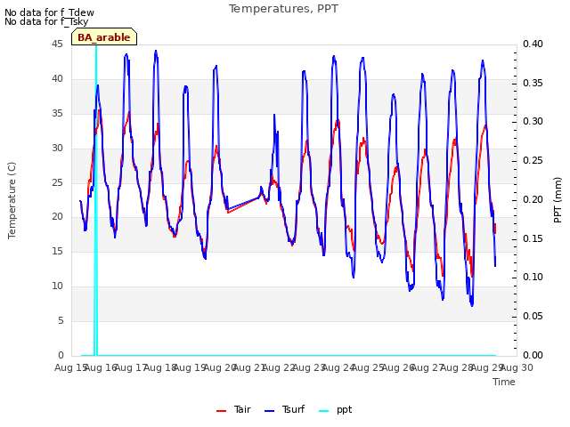 plot of Temperatures, PPT