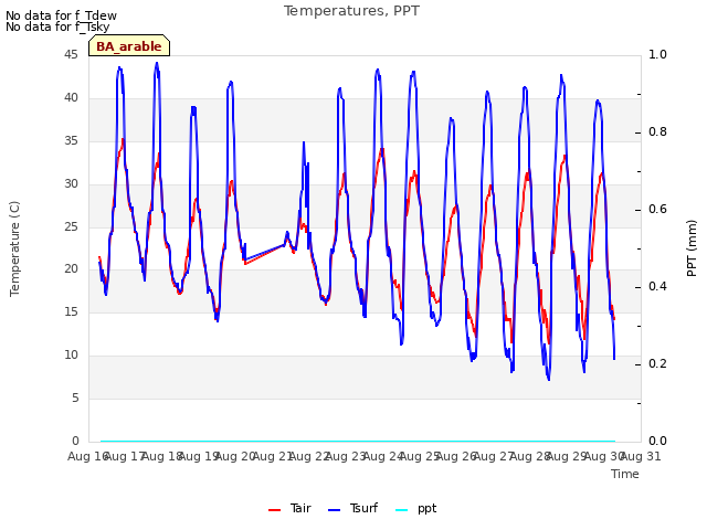 plot of Temperatures, PPT