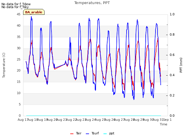 plot of Temperatures, PPT